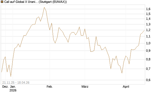 Call auf Global X Uranium ETF [Morgan Stanley & Co. Int. plc] Chart
