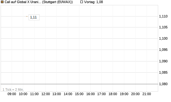 Call auf Global X Uranium ETF [Morgan Stanley & Co. Int. plc] Chart
