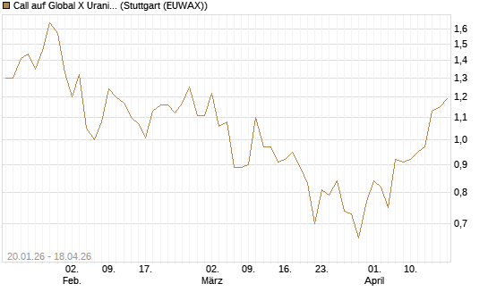 Call auf Global X Uranium ETF [Morgan Stanley & Co. Int. plc] Chart
