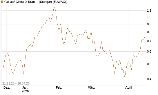 Call auf Global X Uranium ETF [Morgan Stanley & Co. Int. plc] Chart
