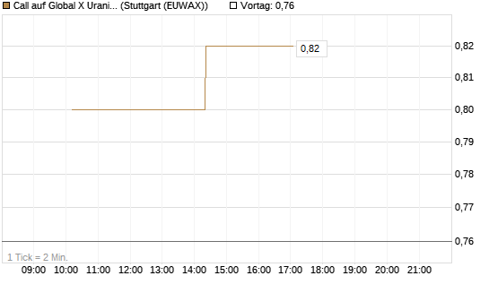 Call auf Global X Uranium ETF [Morgan Stanley & Co. Int. plc] Chart