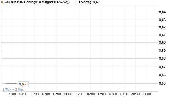 Call auf PDD Holdings [Morgan Stanley & Co. Int. plc] Chart
