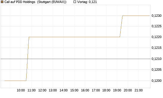 Call auf PDD Holdings [Morgan Stanley & Co. Int. plc] Chart