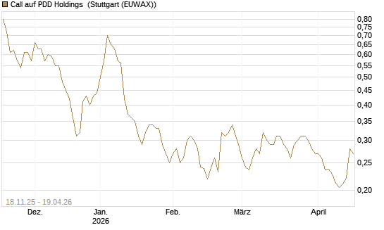 Call auf PDD Holdings [Morgan Stanley & Co. Int. plc] Chart