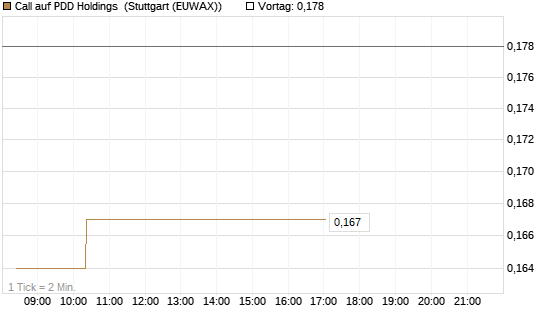 Call auf PDD Holdings [Morgan Stanley & Co. Int. plc] Chart