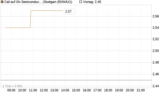 Call auf On Semiconductor [Morgan Stanley & Co. Int. plc] Chart