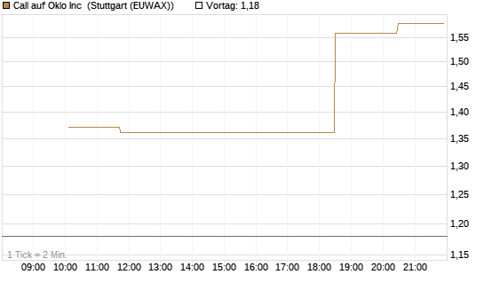 Call auf Oklo Inc [Morgan Stanley & Co. Int. plc] Chart