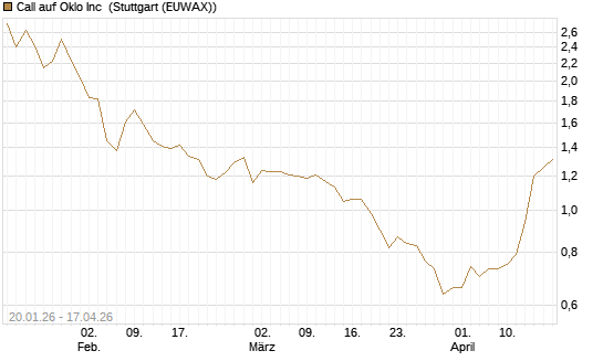 Call auf Oklo Inc [Morgan Stanley & Co. Int. plc] Chart