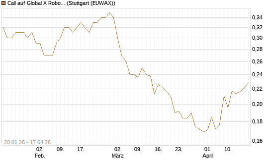 Call auf Global X Robotics & Artif ETF [Morgan Stanley & Co. Int. plc] Chart
