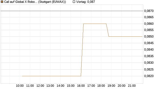 Call auf Global X Robotics & Artif ETF [Morgan Stanley & Co. Int. plc] Chart
