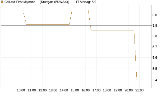 Call auf First Majestic Silver [Morgan Stanley & Co. Int. plc] Chart