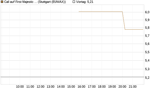 Call auf First Majestic Silver [Morgan Stanley & Co. Int. plc] Chart