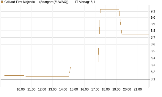 Call auf First Majestic Silver [Morgan Stanley & Co. Int. plc] Chart