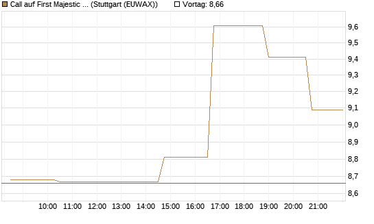 Call auf First Majestic Silver [Morgan Stanley & Co. Int. plc] Chart