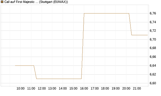 Call auf First Majestic Silver [Morgan Stanley & Co. Int. plc] Chart