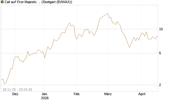 Call auf First Majestic Silver [Morgan Stanley & Co. Int. plc] Chart