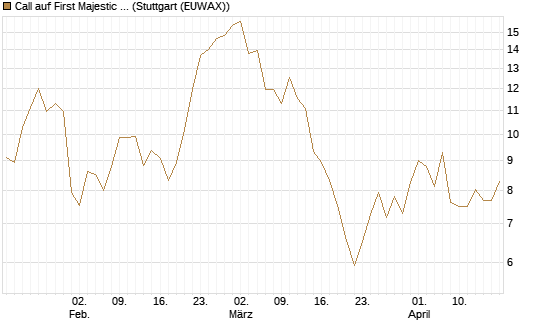 Call auf First Majestic Silver [Morgan Stanley & Co. Int. plc] Chart