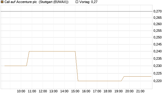 Call auf Accenture plc [Morgan Stanley & Co. Int. plc] Chart