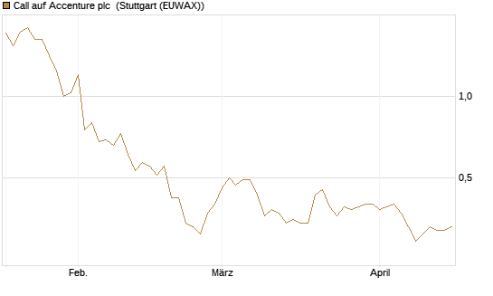 Call auf Accenture plc [Morgan Stanley & Co. Int. plc] Chart