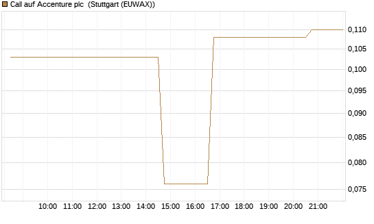 Call auf Accenture plc [Morgan Stanley & Co. Int. plc] Chart