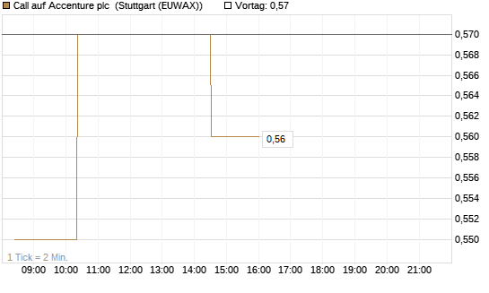Call auf Accenture plc [Morgan Stanley & Co. Int. plc] Chart