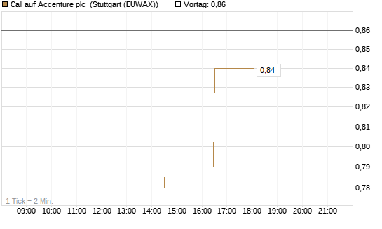 Call auf Accenture plc [Morgan Stanley & Co. Int. plc] Chart