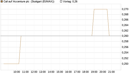 Call auf Accenture plc [Morgan Stanley & Co. Int. plc] Chart