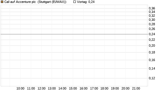 Call auf Accenture plc [Morgan Stanley & Co. Int. plc] Chart