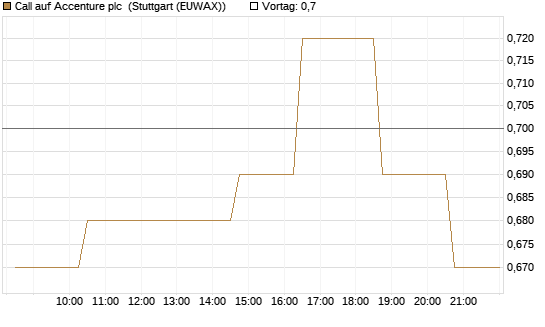 Call auf Accenture plc [Morgan Stanley & Co. Int. plc] Chart