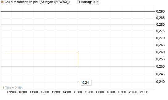Call auf Accenture plc [Morgan Stanley & Co. Int. plc] Chart