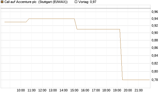 Call auf Accenture plc [Morgan Stanley & Co. Int. plc] Chart