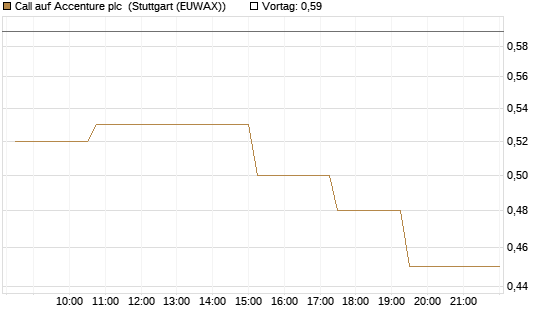 Call auf Accenture plc [Morgan Stanley & Co. Int. plc] Chart