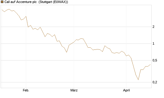 Call auf Accenture plc [Morgan Stanley & Co. Int. plc] Chart