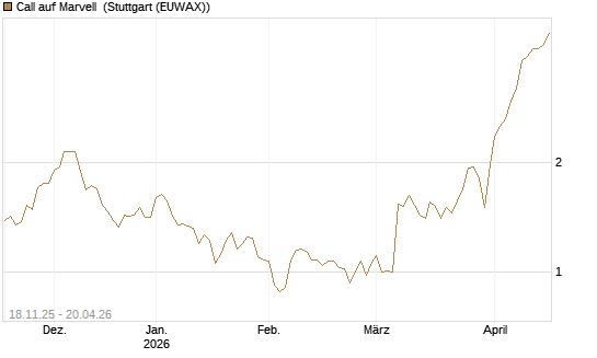 Call auf Marvell [Morgan Stanley & Co. Int. plc] Chart