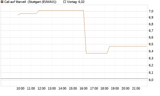 Call auf Marvell [Morgan Stanley & Co. Int. plc] Chart
