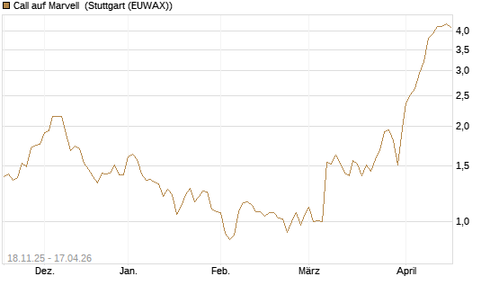 Call auf Marvell [Morgan Stanley & Co. Int. plc] Chart