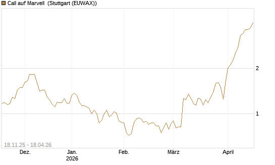 Call auf Marvell [Morgan Stanley & Co. Int. plc] Chart