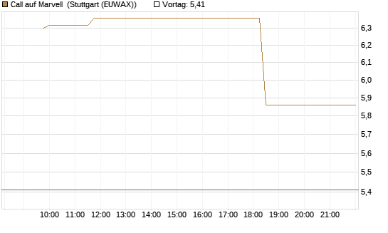 Call auf Marvell [Morgan Stanley & Co. Int. plc] Chart