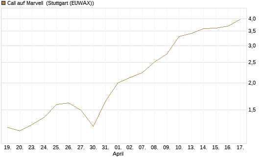 Call auf Marvell [Morgan Stanley & Co. Int. plc] Chart