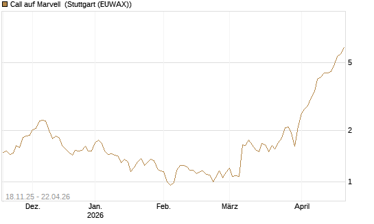 Call auf Marvell [Morgan Stanley & Co. Int. plc] Chart