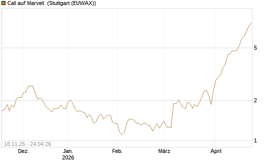 Call auf Marvell [Morgan Stanley & Co. Int. plc] Chart