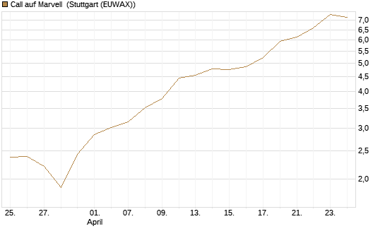 Call auf Marvell [Morgan Stanley & Co. Int. plc] Chart