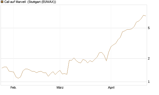 Call auf Marvell [Morgan Stanley & Co. Int. plc] Chart