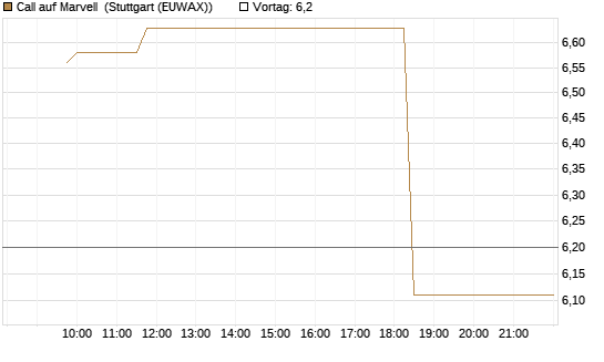 Call auf Marvell [Morgan Stanley & Co. Int. plc] Chart