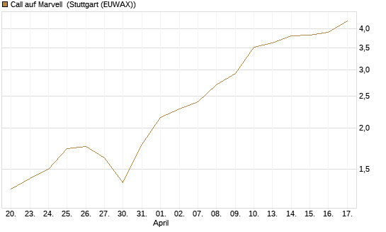 Call auf Marvell [Morgan Stanley & Co. Int. plc] Chart