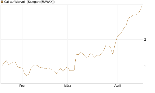 Call auf Marvell [Morgan Stanley & Co. Int. plc] Chart