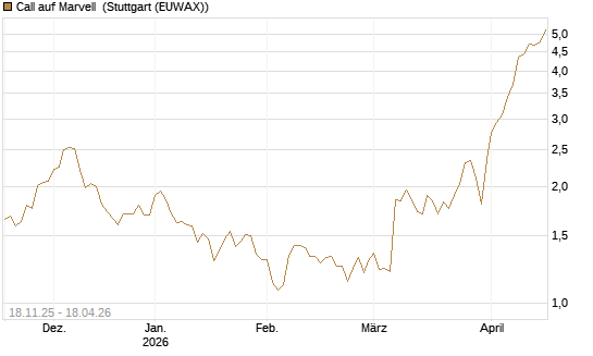Call auf Marvell [Morgan Stanley & Co. Int. plc] Chart