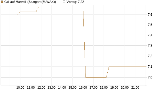 Call auf Marvell [Morgan Stanley & Co. Int. plc] Chart