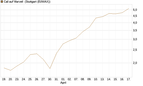 Call auf Marvell [Morgan Stanley & Co. Int. plc] Chart