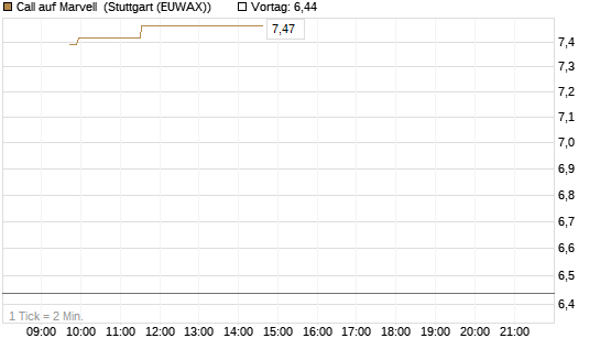 Call auf Marvell [Morgan Stanley & Co. Int. plc] Chart
